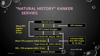 “NATURAL HISTORY”
SERVIKS
KANKER
About 60%
regress
within
2-3 yrs
About 15% progress within 3-4 yrs
30% - 70% progress within 10 yrs
Source: PATH 1997.
18 February 2022 25
Invasive Cancer
High-Grade SIL (CIN II, III/CIS)
Cofactors High-
Risk HPV (Types
16, 18, etc.)
Low-Grade SIL (Atypia, CIN I)
HPV-related Changes
HPV Infection
Normal Cervix
 