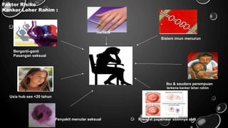 Faktor Risiko
Kanker Leher Rahim :
merokok
Sistem imun menurun
Berganti-ganti
Pasangan seksual
Ibu & saudara perempuan
terkena kanker leher rahim
Usia hub sex <20 tahun
Penyakit menular seksual Riwayat papsmear sblmnya abN
 