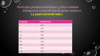 Perkiraan penderita bertahan 5 tahun setelah
didiagnosis ca serviks berdasarkan stadium
( 5 years survival rate )
STADIUM PRESENTASI
0 93%
1 92%
1A 80%
11A 63%
IIB 58%
IIIA 35 %
III B 32%
IV A 16%
IV B 15%
 