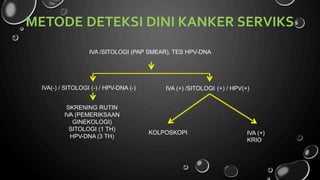 METODE DETEKSI DINI KANKER SERVIKS
IVA /SITOLOGI (PAP SMEAR), TES HPV-DNA
IVA(-) / SITOLOGI (-) / HPV-DNA (-) IVA (+) /SITOLOGI (+) / HPV(+)
SKRENING RUTIN
IVA (PEMERIKSAAN
GINEKOLOGI)
SITOLOGI (1 TH)
HPV-DNA (3 TH)
KOLPOSKOPI IVA (+)
KRIO
 