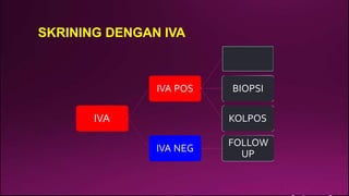 SKRINING DENGAN IVA
IVA POS BIOPSI
IVA KOLPOS
FOLLOW
UP
IVA NEG
 