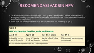 REKOMENDASIVAKSIN HPV
• The Advisory Committee on Immunization Practices (ACIP) revised its HPV vaccine schedule in 2016,
when it decreased the necessary doses from 3 to 2 for patients under age 15 and addressed the needs of
special patient populations.7
• In late 2018, the FDA approved the use of the vaccine in men and women up to age 45
 