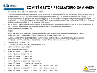 COMITÊ GESTOR REGULATÓRIO DA ANVISA
• RESOLUÇÃO - RE N° 577, DE 15 DE FEVEREIRO DE 2013
• O Diretor-Presidente da Agência Nacional de Vigilância Sanitária, no uso das atribuições que lhe conferem o Decreto de recondução
de 11 de outubro de 2011, da Presidenta da República, publicado no DOU de 13 de outubro de 2011 e o inciso X do art. 13 do
Regulamento da ANVISA, aprovado pelo Decreto nº 3.029, de 16 de abril de 1999, tendo em vista o disposto no inciso VIII do art. 16
e no inciso I, § 1º do art. 55 do Regimento Interno da ANVISA, aprovado nos termos do Anexo I da Portaria n.º 354, de 11 de agosto
de 2006, republicada no DOU de 21 de agosto de 2006, resolve:
• Art. 1º Deferir o registro de produto em processo de desenvolvimento, nos termos da Resolução RDC nº 50, de 13 de setembro de
2012, conforme relação anexa; Art. 2º Esta Resolução entra em vigor na data de sua publicação.
• DIRCEU BRÁS APARECIDO BARBANO
• ANEXO
• NOME DA EMPRESA DEMANDANTE: GERMED FARMACÊUTICA LTDA. AUTORIZAÇÃO DE FUNCIONAMENTO: 1.00.583-3
• NOME DA EMPRESA FABRICANTE: SHANGHAI CP GUOJIAN PHARMACEUTICAL CO. LTD.
• EMPRESA RESPONSÁVEL PELO PROCESSO DE TRANSFERÊNCIA DE TECNOLOGIA: BIONOVIS EMPRESA BRASILEIRA DE
BIOTECNOLOGIA FARMACÊUTICA = RECEPTOR DA TRANSFERÊNCIA DE TECNOLOGIA: INSTITUTO VITAL BRAZIL
• PRINCIPIO ATIVO: ETANERCEPTE
• CLASSE TERAPÊUTICA/CATEGORIA: ANTINFLAMATORIOS
• NOME COMERCIAL: REUMATOCEPT
• APRESENTAÇÕES DO PRODUTO
• 25 MG PÓ LIOF INJ CT C/1 FA VD INC
• 25 MG PÓ LIOF INJ CT C/2 FA VD INC
• 25 MG PÓ LIOF INJ CT C/3 FA VD INC
• 25 MG PÓ LIOF INJ CT C/4 FA VD INC
• 25 MG PÓ LIOF INJ CT C/50 FA VD INC (EMB HOSP)
• 25 MG PÓ LIOF INJ CT C/100 FA VD INC (EMB HOSP)
• 25 MG PÓ LIOF INJ CT C/1 EST C/1 FA VD INC + 1 SER + 1 DILX 1 ML + 2 AGU
• 25 MG PÓ LIOF INJ CT C/2 EST C/1 FA VD INC + 1 SER + 1 DILX 1 ML + 2 AGU
• 25 MG PÓ LIOF INJ CT C/4 EST C/1 FA VD INC + 1 SER + 1 DIL X 1 ML + 2 AGU
 