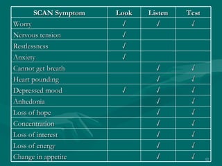 SCAN Symptom Look Listen Test Worry √ √ √ Nervous tension √ Restlessness √ Anxiety √ Cannot get breath √ √ Heart pounding √ √ Depressed mood √ √ √ Anhedonia √ √ Loss of hope √ √ Concentration √ √ Loss of interest √ √ Loss of energy √ √ Change in appetite √ √ 