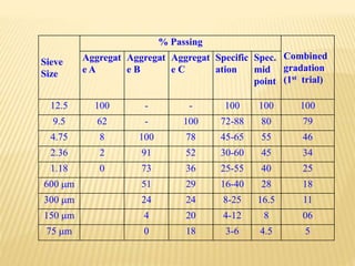 Sieve
Size
% Passing
Combined
gradation
(1st trial)
Aggregat
e A
Aggregat
e B
Aggregat
e C
Specific
ation
Spec.
mid
point
12.5 100 - - 100 100 100
9.5 62 - 100 72-88 80 79
4.75 8 100 78 45-65 55 46
2.36 2 91 52 30-60 45 34
1.18 0 73 36 25-55 40 25
600 m 51 29 16-40 28 18
300 m 24 24 8-25 16.5 11
150 m 4 20 4-12 8 06
75 m 0 18 3-6 4.5 5
 