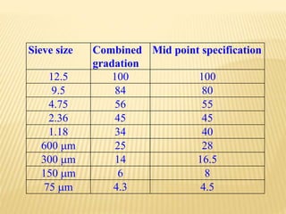 Sieve size Combined
gradation
Mid point specification
12.5 100 100
9.5 84 80
4.75 56 55
2.36 45 45
1.18 34 40
600 m 25 28
300 m 14 16.5
150 m 6 8
75 m 4.3 4.5
 