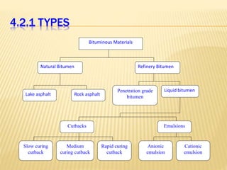 4.2.1 TYPES
Cutbacks Emulsions
Bituminous Materials
Natural Bitumen Refinery Bitumen
Lake asphalt Rock asphalt
Penetration grade
bitumen
Liquid bitumen
Slow curing
cutback
Medium
curing cutback
Rapid curing
cutback
Anionic
emulsion
Cationic
emulsion
 