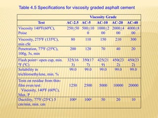 Viscosity Grade
Test AC-2.5 AC-5 AC-10 AC-20 AC-40
Viscosity 1400F(600C),
Poise
250+50 500+10
0
1000+2
00
2000+4
00
4000+8
00
Viscosity, 2750F (1350C),
min cSt
80 110 150 210 300
Penetration, 770F (250C),
100g, 5s, min
200 120 70 40 20
Flash point< open cup, min.
0F (0C)
325(16
3)
350(17
7)
425(21
9)
450(23
2)
450(23
2)
Solubility in
trichloroethylene, min. %
99.0 99.0 99.0 99.0 99.0
Tests on residue from thin-
film oven test:
Viscosity, 1400F (600C),
Max. P
1250 2500 5000 10000 20000
Ductility, 770F (25oC) 5
cm/min, min. cm
100a 100a 50 20 10
Table 4.5 Specifications for viscosity graded asphalt cement
 
