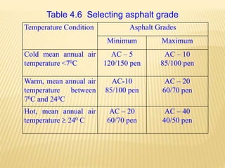 Temperature Condition Asphalt Grades
Minimum Maximum
Cold mean annual air
temperature <70C
AC – 5
120/150 pen
AC – 10
85/100 pen
Warm, mean annual air
temperature between
70C and 240C
AC-10
85/100 pen
AC – 20
60/70 pen
Hot, mean annual air
temperature  240 C
AC – 20
60/70 pen
AC – 40
40/50 pen
Table 4.6 Selecting asphalt grade
 