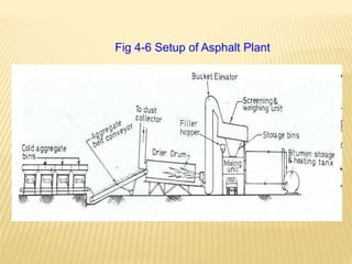 Fig 4-6 Setup of Asphalt Plant
 
