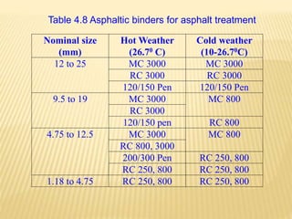 Nominal size
(mm)
Hot Weather
(26.70 C)
Cold weather
(10-26.70C)
12 to 25 MC 3000 MC 3000
RC 3000 RC 3000
120/150 Pen 120/150 Pen
9.5 to 19 MC 3000 MC 800
RC 3000
120/150 pen RC 800
4.75 to 12.5 MC 3000 MC 800
RC 800, 3000
200/300 Pen RC 250, 800
RC 250, 800 RC 250, 800
1.18 to 4.75 RC 250, 800 RC 250, 800
Table 4.8 Asphaltic binders for asphalt treatment
 