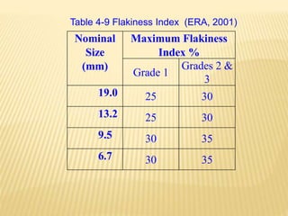 Nominal
Size
(mm)
Maximum Flakiness
Index %
Grade 1
Grades 2 &
3
19.0 25 30
13.2 25 30
9.5 30 35
6.7 30 35
Table 4-9 Flakiness Index (ERA, 2001)
 