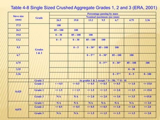 Sieve size
(mm)
Grade
Percentage passing by mass
Nominal maximum size (mm)
26.5 19.0 13.2 9.5 6.7 4.75 2.36
37.5
Grades
1 & 2
100
26.5 85 – 100 100
19.0 0 – 30 85 – 100 100
13.2 0 – 5 0 – 30 85 – 100 100
9.5 0 – 5 0 – 30* 85 – 100 100
6.7 0 – 5** 0 – 30* 85 – 100 100
4.75 0 – 5** 0 – 30* 85 – 100 100
3.35 0 – 30
2.36 0 – 5** 0 – 5 0 - 100
Grade 3 As grades 1 & 2 except: * 0 – 50; ** 0 - 10
0.425
Grade 1 < = 0.5 <= 0.5 <= 0.5 <= 0.5 <= 0.5 <= 1.0 <= 15.0
Grade 2 <= 1.5 < = 1.5 <= 1.5 <= 1.5 <= 2.0 <= 2.5 <= 15.0
Grade 3 N/A N/A <= 2.0 <= 2.0 <= 3.0 <= 3.5 <=15.0
0.075
Grade 1 N/A N/A N/A N/A N/A N/A <= 2.0
Grade 2 <= 0.5 <= 0.5 <= 0.5 <= 0.5 <= 1.0 <= 1.0 <= 2.0
Grade 3 N/A N/A <= 1.5 <= 1.5 <= 1.5 <= 1.5 <= 2.0
Table 4-8 Single Sized Crushed Aggregate Grades 1, 2 and 3 (ERA, 2001)
 