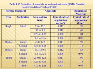 Surface treatment Aggregate Bituminous
Material
Type Application Nominal size
(mm)
Typical rate of
application
(m3/m2)
Typical rate of
application
(lt/m2)
Single Initial 25 to 12.5 0.017 1.90
19 to 9.5 0.012 1.68
12.5 to 4.75 0.008 1.04
9.5 to 2.36 0.006 0.86
Double Initial 25 to 12.5 0.017 1.90
Second 12.5 to 4.75 0.008 1.18
Double Initial 19.0 to 9.5 0.012 1.68
Second 9.5 to 2.36 0.006 0.91
Triple Initial 25.0 to 12.5 0.017 1.90
Second 12.5 to 4.75 0.008 1.18
Third 4.75 to 1.18 0.004 0.63
Table 4.10 Quantities of materials for surface treatments (ASTM Standard
Recommendation Practice D1369)
 