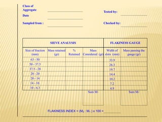 Class of
Aggregate
Tested by:
Date
Sampled from : Checked by:
SIEVE ANALYSIS FLAKINESS GAUGE
Size of fraction
(mm)
Mass retained
(gr)
%
Retained
Mass
Considered (gr)
Width of
slots (mm)
Mass passing the
gauge (gr)
63 - 50 33.9
50 - 37.5 26.3
37.5 - 28 19.7
28 - 20 14.4
20 - 14 10.2
14 - 10. 7.2
10 - 6.3 4.9
Sum M1 Sum M2
FLAKINESS INDEX = (M2 : M1 ) x 100 =
 