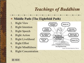 Teachings of Buddhism
Middle Path (The Eightfold Path)
1. Right View
2. Right Intention
3. Right Speech
4. Right Action
5. Right Livelihood
6. Right Effort
7. Right Mindfulness
8. Right Concentration
 