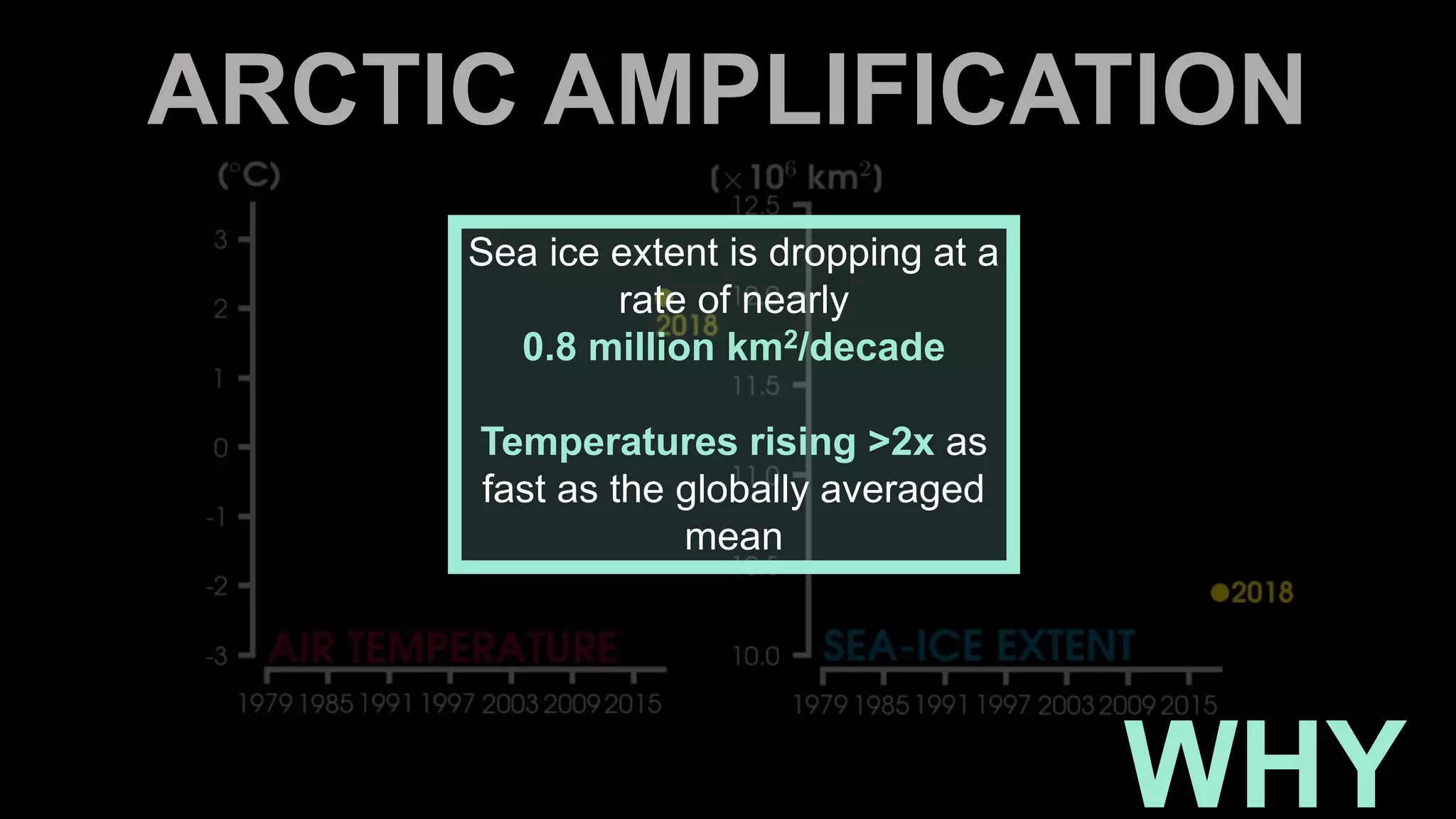ARCTIC AMPLIFICATION
WHY
Sea ice extent is dropping at a
rate of nearly
0.8 million km2/decade
Temperatures rising >2x as
fast as the globally averaged
mean
 