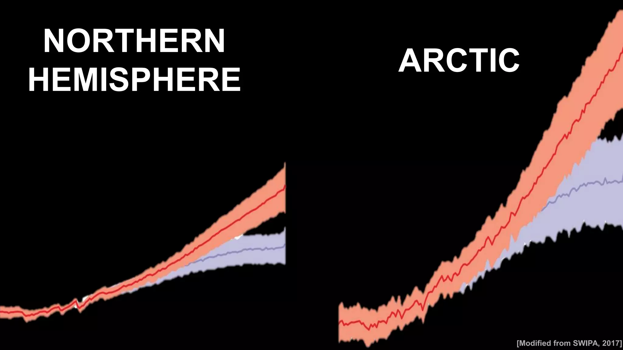 ARCTIC
NORTHERN
HEMISPHERE
[Modified from SWIPA, 2017]
 