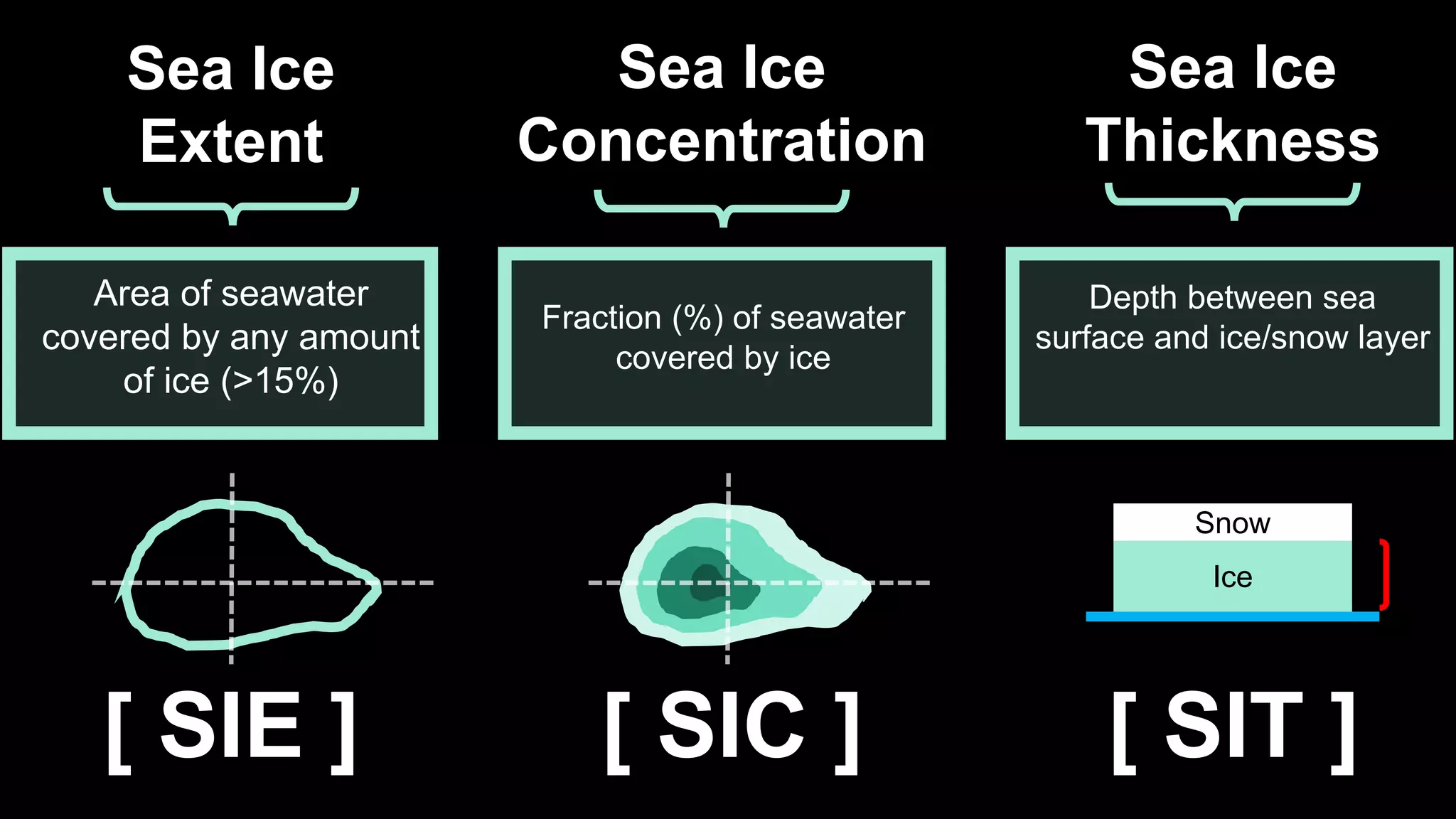 [ SIE ]
Sea Ice
Extent
Area of seawater
covered by any amount
of ice (>15%)
[ SIT ]
Sea Ice
Thickness
Depth between sea
surface and ice/snow layer
[ SIC ]
Sea Ice
Concentration
Fraction (%) of seawater
covered by ice
Snow
Ice
 