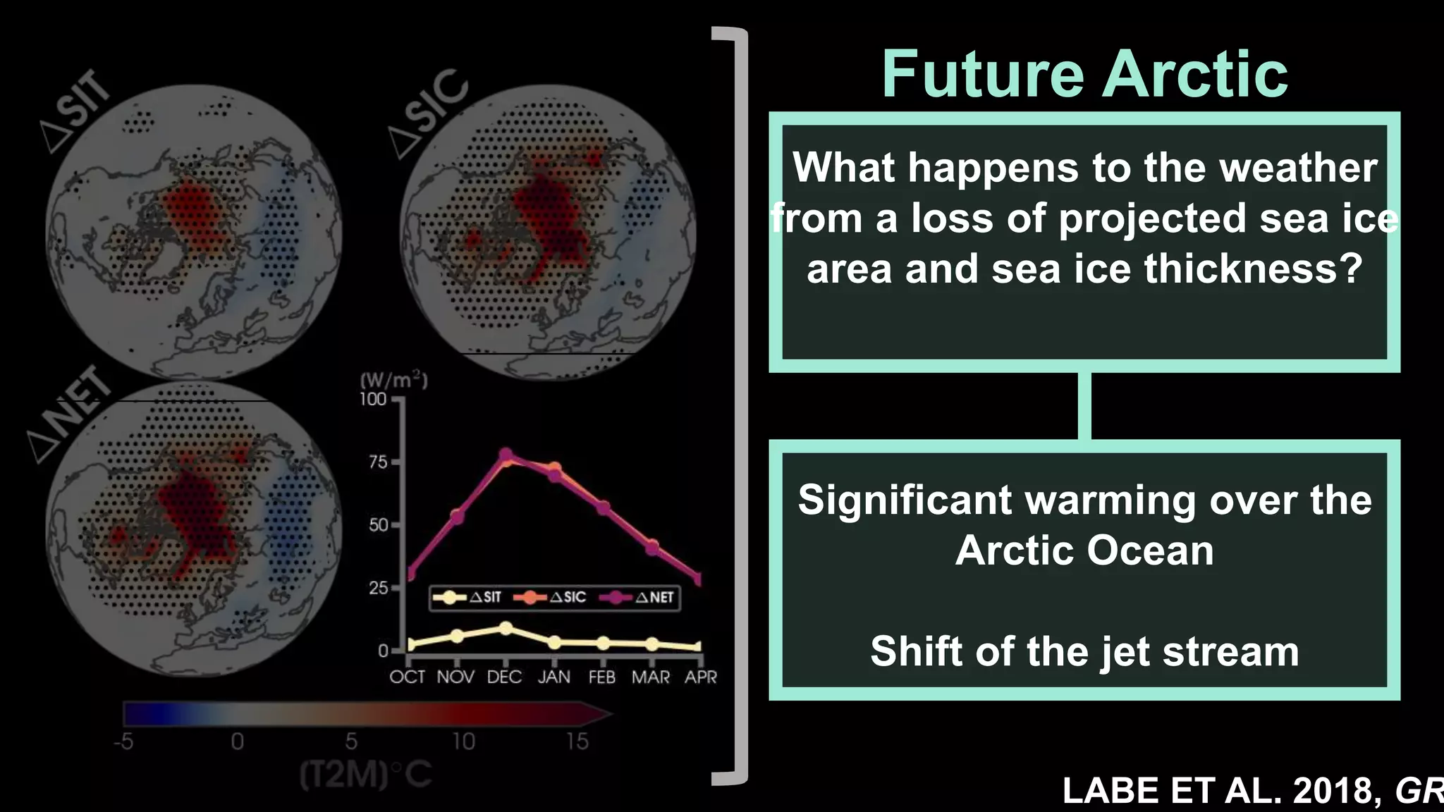 Future Arctic
What happens to the weather
from a loss of projected sea ice
area and sea ice thickness?
Significant warming over the
Arctic Ocean
Shift of the jet stream
LABE ET AL. 2018, GR
 