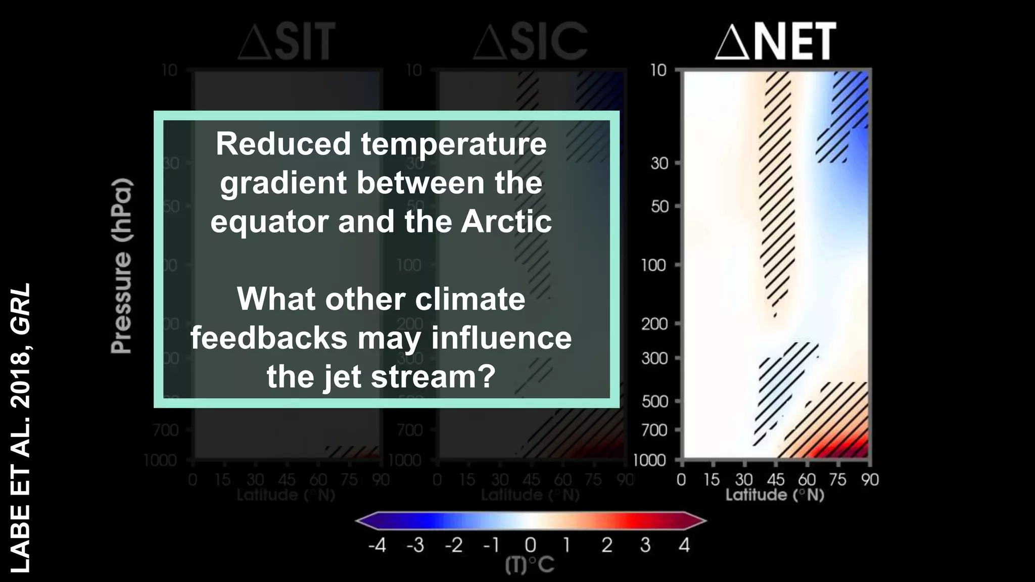 Reduced temperature
gradient between the
equator and the Arctic
What other climate
feedbacks may influence
the jet stream?
LABEETAL.2018,GRL
 