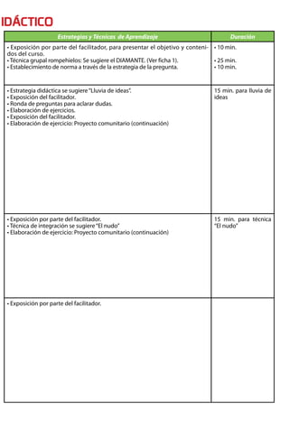 IDÁCTICO
                    Estrategias y Técnicas de Aprendizaje                           Duración
• Exposición por parte del facilitador, para presentar el objetivo y conteni- • 10 min.
dos del curso.
• Técnica grupal rompehielos: Se sugiere el DIAMANTE. (Ver ficha 1).          • 25 min.
• Establecimiento de norma a través de la estrategia de la pregunta.          • 10 min.


• Estrategia didáctica se sugiere “Lluvia de ideas”.                          15 min. para lluvia de
• Exposición del facilitador.                                                 ideas
• Ronda de preguntas para aclarar dudas.
• Elaboración de ejercicios.
• Exposición del facilitador.
• Elaboración de ejercicio: Proyecto comunitario (continuación)




• Exposición por parte del facilitador.                                       15 min. para técnica
• Técnica de integración se sugiere “El nudo”                                 “El nudo”
• Elaboración de ejercicio: Proyecto comunitario (continuación)




• Exposición por parte del facilitador.
 