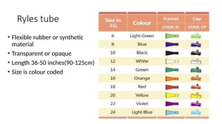 Ryles tube
• Flexible rubber or synthetic
material
• Transparent or opaque
• Length 36-50 inches(90-125cm)
• Size is colour coded
 