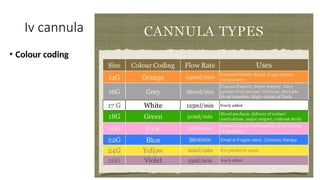 Iv cannula
• Colour coding
 