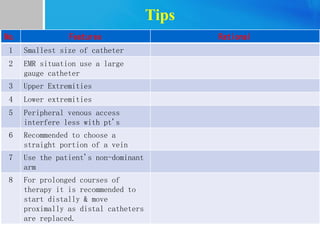 Tips
No. Features Rational
1 Smallest size of catheter
2 EMR situation use a large
gauge catheter
3 Upper Extremities
4 Lower extremities
5 Peripheral venous access
interfere less with pt's
6 Recommended to choose a
straight portion of a vein
7 Use the patient's non-dominant
arm
8 For prolonged courses of
therapy it is recommended to
start distally & move
proximally as distal catheters
are replaced.
 