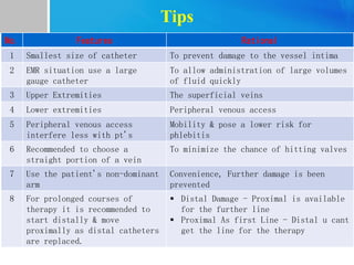 Tips
No. Features Rational
1 Smallest size of catheter To prevent damage to the vessel intima
2 EMR situation use a large
gauge catheter
To allow administration of large volumes
of fluid quickly
3 Upper Extremities The superficial veins
4 Lower extremities Peripheral venous access
5 Peripheral venous access
interfere less with pt's
Mobility & pose a lower risk for
phlebitis
6 Recommended to choose a
straight portion of a vein
To minimize the chance of hitting valves
7 Use the patient's non-dominant
arm
Convenience, Further damage is been
prevented
8 For prolonged courses of
therapy it is recommended to
start distally & move
proximally as distal catheters
are replaced.
 Distal Damage - Proximal is available
for the further line
 Proximal As first Line - Distal u cant
get the line for the therapy
 