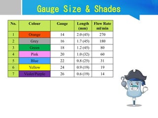 Gauge Size & Shades
No. Colour Gauge Length
(mm)
Flow Rate
ml/min
1 Orange 14 2.0 (45) 270
2 Grey 16 1.7 (45) 180
3 Green 18 1.2 (45) 80
4 Pink 20 1.0 (32) 60
5 Blue 22 0.8 (25) 31
6 Yellow 24 0.9 (19) 19
7 Violet/Purple 26 0.6 (19) 14
 