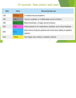 IV cannula Size colour and uses
 