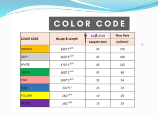 IV Cannulation Introducing a single dose of concentrated medication ...