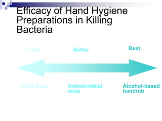 Efficacy of Hand Hygiene
Preparations in Killing
Bacteria
Good Better Best
Plain Soap Antimicrobial
soap
Alcohol-based
handrub
 