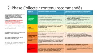 2. Phase Collecte : contenu recommandés
Selon le niveau de sécurité psychologique entre
participants, autrement dit leur facilité à
échanger entre eux, on peut leur poser
différentes questions pendant la phase de
« Collecte ».
En effet, il peut être difficile pour certaines
personnes d’exposer devant d’autres
(inconnues ou connues) certaines situations
problématiques, difficultés, ou plaintes.
Pourtant, c’est souvent la capacité à faire le lien
avec la réalité du terrain qui rend utile un atelier
de travail ou une formation.
Cette page propose donc différentes questions à
poser selon le niveau de confiance.
Plus le niveau de confiance est haut, plus on
peut travailler le lien avec le sujet
Plus il est bas, plus on protège les participants et
leur confidentialité, le temps que le partage
fasse monter la confiance.
Niveau de
confiance
Description du niveau de confiance Exemples de questions à poser, ou d’exercice pour
faire le lien entre atelier et expérience terrain
Elevé
« Transparence
confiante et
assumée»
Les participants ont confiance en l’écoute, la bienveillance et
la compétence les uns des autres.
Ils ont également confiance en eux-mêmes sur le fait de
gérer les conséquences de leur partage (pas de crainte de
représailles, gestion des erreurs d’interprétation, etc.).
Faire parler de situations connues, proches
• « Cela vous rappelle-t-il des situations que vous avez vécu ?
Récentes ? Dites nous en plus. »
• « A quel point (fréquence, intensité) ces situations vous
touchent aujourd’hui dans votre travail ? »
• « En toute transparence, quelles sont les sources que vous
attribuez à ces problèmes ? »
Bon
« Bonne
transparence si
confidentialité »
Les participants ont confiance en les autres, et sont capables
de partager entre eux uniquement si on leur garantit la
confidentialité totale.
Ils ne sont pas 100% sûrs de comment leurs propos seraient
traités sinon, même si 80% des cas sont ok.
Faire parler de situations connues mais lointaines ou passées
• « Cela vous rappelle-t-il des situations que vous avez vécu il y
a longtemps ou que vous connaissez dans d’autres contextes
que le votre ? »
Faible
« Petite confiance sur
le moment, mais
crainte d’une
quelconque fuite non
maîtrisée»
Les participants ne se méfient pas particulièrement beaucoup
les uns des autres.
Ils ne se sentent pas de beaucoup partager à propos de leurs
cas car ils craignent une mauvaise utilisation de l’information
(par exemple, que leur « critique » de certaines situations soit
mal interprétée et se propage ailleurs). Ils ne partagent que
ce qui fait facilement consensus et qui ne risque l’image de
personne.
Faire parler de situations inexistantes et possibles :
• « Pensez vous que ce problème puisse toucher des
professionnels ? Dans quels types de situation par exemple»
• « Quelles sont les dérives possibles si on oublie ces problèmes
ou qu’on les laisse perdurer ? »
Bas
« Loi du silence ou
fausse bienséance
timide »
Les participants sont sur la défensive les uns par rapport aux
autres.
Ils s’auto-censurent lorsqu’il s’agit d’échanger à propos de soi,
pour ne pas risquer une réaction directe des autres, des
représailles, moqueries, reproches. Le groupe est très
silencieux et chacun attend que les autres commencent.
Faire parler autour d’un exemple fictif (par exemple les
exemples fournis) où personne n’a à parler de soi
• Voici un exemple de situation avec des sujets à ranger. Que
recommanderiez vous dans ce cas là (côté autonomie ou côté
consensus) et pourquoi ?
 