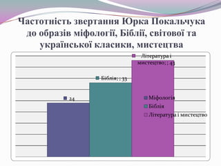 Частотність звертання Юрка Покальчука
до образів міфології, Біблії, світової та
української класики, мистецтва

 