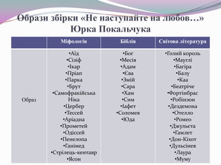 Образи збірки «Не наступайте на любов…»
Юрка Покальчука
Міфологія

Образ

Біблія

Світова література

•Аїд
•Сізіф
•Ікар
•Пріап
•Парка
•Брут
•Самофракійська
Ніка
•Цербер
•Тессей
•Аріадна
•Прометей
•Одіссей
•Пенелопа
•Ганімед
•Стрілець-кентавр
•Ясон

•Бог
•Месія
•Адам
•Єва
•Змій
•Сара
•Хам
•Сим
•Іафет
•Соломея
•Юда

•Голий король
•Мауглі
•Багіра
•Балу
•Каа
•Беатріче
•Фортінбрас
•Робінзон
•Дездемона
•Отелло
•Ромео
•Джульєта
•Гамлет
•Дон-Кіхот
•Дульсінея
•Лаура
•Муму

 