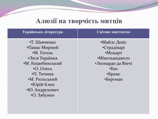 Алюзії на творчість митців
Українська література

Світове мистецтво

•Т. Шевченко
•Панас Мирний
•М. Гоголь
•Леся Українка
•М. Коцюбинський
•О. Олесь
•П. Тичина
•М. Рильський
•Юрій Клен
•Ю. Андрухович
•О. Забужко

•Майлс Девіс
•Страдіварі
•Моцарт
•Мікельанджело
•Леонардо да Вінчі
•Бах
•Брамс
•Бергман

 