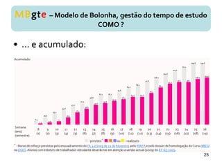 • ... e acumulado:
MBgte – Modelo de Bolonha, gestão do tempo de estudo
COMO ?
25
 