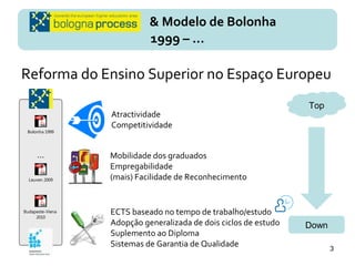 Reforma do Ensino Superior no Espaço Europeu
& Modelo de Bolonha
1999 – ...
Atractividade
Competitividade
Mobilidade dos graduados
Empregabilidade
(mais) Facilidade de Reconhecimento
Bolonha 1999
Leuven 2009
Budapeste-Viena
2010
ECTS baseado no tempo de trabalho/estudo
Adopção generalizada de dois ciclos de estudo
Suplemento ao Diploma
Sistemas de Garantia de Qualidade
Down
Top
...
3
 