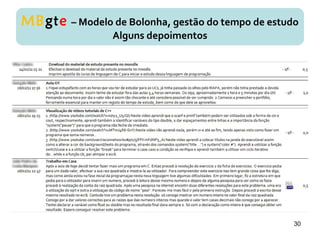 MBgte – Modelo de Bolonha, gestão do tempo de estudo
Alguns depoimentos
30
 