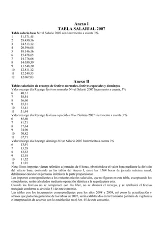 Anexo I
                                    TABLA SALARIAL 2007
Tabla salario base Nivel Salario 2007 con Incremento a cuenta 3%.
1      31.371,45
2      28.430,16
3      24.513,12
4      20.596,08
5      18.146,16
6      15.478,65
7      14.776,66
8      14.039,59
9      13.548,20
10     12.811,12
11     12.249,53
12     12.067,03
                                                 Anexo II
Tablas salariales de recargo de festivos normales, festivos especiales y domingos
Valor recargo día Recargo festivos normales Nivel Salario 2007 Incremento a cuenta, 3%
6       40,37
7       38,54
8       36,60
9       35,31
10      33,41
11      31,94
Valor recargo día Recargo festivos especiales Nivel Salario 2007 Incremento a cuenta 3 %
6       85,60
7       81,71
8       77,64
9       74,90
10      70,82
11      67,71
Valor recargo día Recargo domingo Nivel Salario 2007 Incremento a cuenta 3%
6       13,91
7       13,28
8       12,63
9       12,18
10      11,52
11      11,01
Nota: Estos importes vienen referidos a jornadas de 8 horas, obteniéndose el valor hora mediante la división
del salario base, contenido en las tablas del Anexo I, entre las 1.764 horas de jornada máxima anual,
debiéndose calcular en jornadas inferiores la parte proporcional.
Los importes correspondientes a los restantes niveles salariales, que no figuran en esta tabla, exceptuando los
coincidentes, serán calculados mediante operación idéntica a la seguida para esta.
Cuando los festivos no se compensen con día libre, no se abonará el recargo, y se retribuirá el festivo
trabajado conforme al artículo 51 de este convenio.
Las tablas con los incrementos correspondientes para los años 2008 y 2009, así como la actualización y
atrasos que pudieran generarse de las tablas de 2007, serán establecidos en la Comisión paritaria de vigilancia
e interpretación de acuerdo con lo establecido en el Art. 45 de este convenio.
 