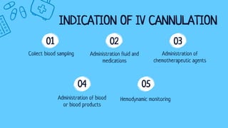 INDICATION OF IV CANNULATION
Collect blood sampling
01
Administration fluid and
medications
02
Administration of
chemotherapeutic agents
03
Administration of blood
or blood products
04 05
Hemodynamic monitoring
 