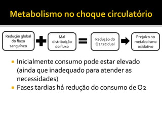 Redução global        Mal                      Prejuízo no
   do fluxo                      Redução do
                  distribuição                 metabolismo
  sanguíneo                      O2 tecidual
                    do fluxo                    oxidativo


      Inicialmente consumo pode estar elevado
       (ainda que inadequado para atender as
       necessidades)
      Fases tardias há redução do consumo de O2
 
