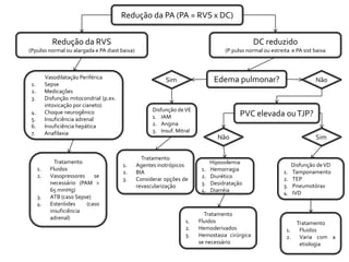Redução da PA (PA = RVS x DC)


              Redução da RVS                                                                    DC reduzido
(Ppulso normal ou alargada e PA diast baixa)                                        (P pulso normal ou estreita e PA sist baixa



           Vasodilatação Periférica
 1.        Sepse
                                                           Sim                  Edema pulmonar?                            Não
 2.        Medicações
 3.        Disfunção mitocondrial (p.ex.
           intoxicação por cianeto)
                                                      Disfunção de VE
 4.        Choque neurogênico
                                                      1. IAM                              PVC elevada ou TJP?
 5.        Insuficiência adrenal
 6.        Insuficiência hepática                     2. Angina
 7.        Anafilaxia                                 3. Insuf. Mitral
                                                                                 Não                                       Sim


                                                  Tratamento
               Tratamento                                                      Hipovolemia
                                           1.   Agentes inotrópicos                                               Disfunção de VD
      1.     Fluidos                                                      1.   Hemorragia
                                           2.   BIA                                                          1.   Tamponamento
      2.     Vasopressores    se                                          2.   Diurético
                                           3.   Considerar opções de                                         2.   TEP
             necessário (PAM >                                            3.   Desidratação
                                                revascularização                                             3.   Pneumotórax
             65 mmHg)                                                     4.   Diarréia                      4.   IVD
      3.     ATB (caso Sepse)
      4.     Esteróides    (caso
             insuficiência
                                                                           Tratamento
             adrenal)
                                                                   1.    Fluidos                                 Tratamento
                                                                   2.    Hemoderivados                        1.  Fluidos
                                                                   3.    Hemostasia cirúrgica                 2. Varia com a
                                                                         se necessário                            etiologia
 