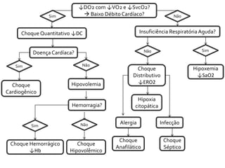 ↓DO2 com ↓VO2 e ↓SvcO2?
                Sim            Baixo Débito Cardíaco?              Não



      Choque Quantitativo ↓DC                        Insuficiência Respiratória Aguda?


                                                        Não                    Sim
          Doença Cardíaca?

   Sim                        Não
                                                   Choque                   Hipoxemia
                                                 Distributivo                ↓SaO2
                        Hipovolemia                ↓ERO2
  Choque
Cardiogênico
                                                   Hipoxia
                         Hemorragia?              citopática


         Sim                 Não           Alergia             Infecção


                                           Choque               Choque
 Choque Hemorrágico        Choque
                                          Anafilático           Séptico
        ↓Hb             Hipovolêmico
 