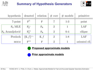 28 Nov. IVCNZ 2013 –J. Pritts, O. Chum, J. Matas: Approximate Models for Fast and Accurate Epipolar Geometry Estimation
Summary of Hypothesis Generators
Proposed approximate models
Prior approximate models
 