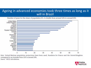 Ageing in advanced economies took three times as long as it will in Brazil  