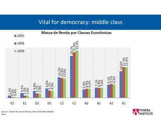 Vital for democracy: middle class Source : Centre for Social Policies, Rise of the New Middle Class 