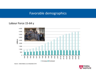 Labour Force 15-64 y Source:  United Nations, as at December 2010 Favorable demographics 